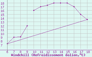 Courbe du refroidissement olien pour Guidonia