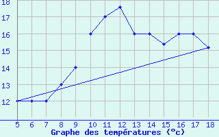 Courbe de tempratures pour M. Calamita