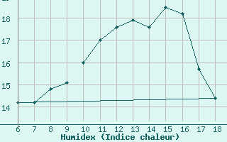 Courbe de l'humidex pour Torino / Bric Della Croce