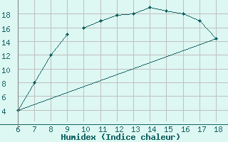 Courbe de l'humidex pour Tarvisio