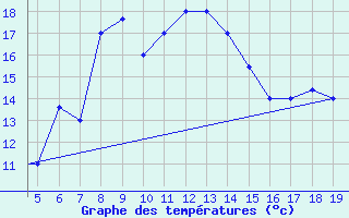 Courbe de tempratures pour Chios Airport