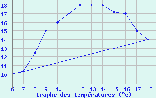 Courbe de tempratures pour Capo Frasca