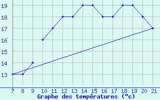 Courbe de tempratures pour Parma