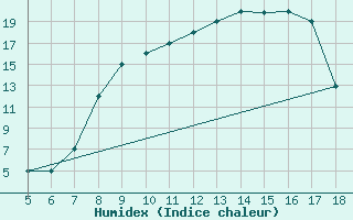 Courbe de l'humidex pour Piacenza