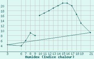 Courbe de l'humidex pour Beni-Mellal