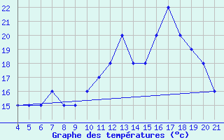 Courbe de tempratures pour Logrono (Esp)