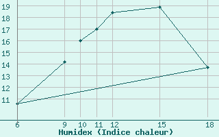 Courbe de l'humidex pour Bou-Saada