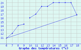 Courbe de tempratures pour Dobbiaco