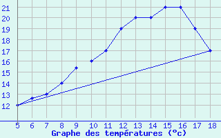 Courbe de tempratures pour M. Calamita