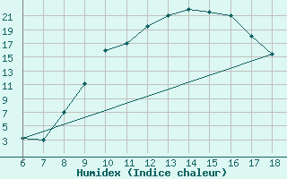 Courbe de l'humidex pour Murcia / Alcantarilla