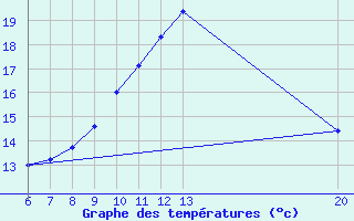 Courbe de tempratures pour Jajce