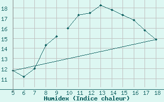 Courbe de l'humidex pour M. Calamita