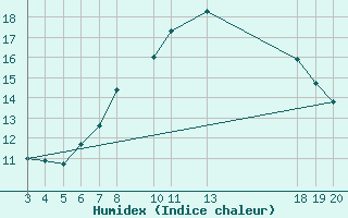 Courbe de l'humidex pour Zavizan