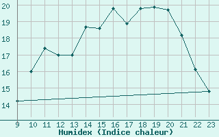 Courbe de l'humidex pour Amiens - Dury (80)