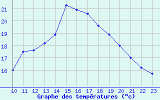 Courbe de tempratures pour Toulouse-Francazal (31)