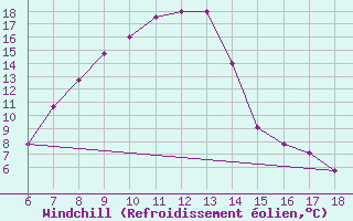 Courbe du refroidissement olien pour Igdir