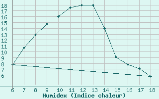 Courbe de l'humidex pour Igdir