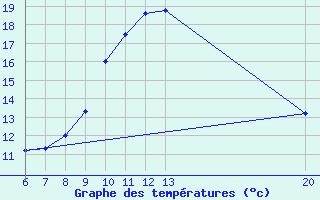 Courbe de tempratures pour Bugojno