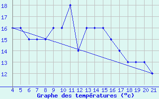 Courbe de tempratures pour Logrono (Esp)