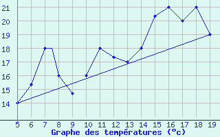 Courbe de tempratures pour Burgos (Esp)