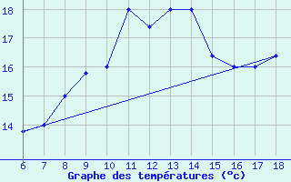 Courbe de tempratures pour Dobbiaco