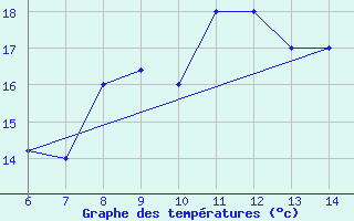 Courbe de tempratures pour Sarzana / Luni