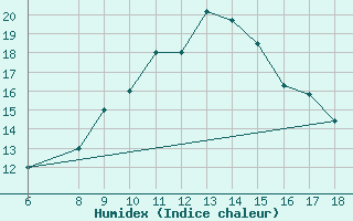 Courbe de l'humidex pour Monte Argentario