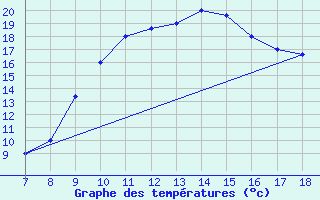 Courbe de tempratures pour Ovar / Maceda