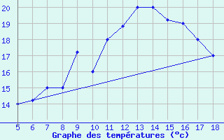 Courbe de tempratures pour M. Calamita