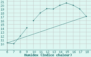 Courbe de l'humidex pour Bou-Saada