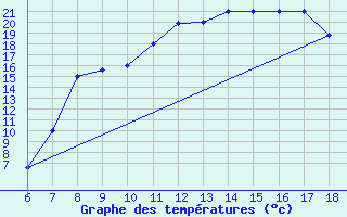 Courbe de tempratures pour Bou-Saada