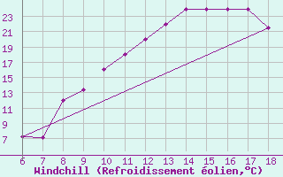 Courbe du refroidissement olien pour Bou-Saada
