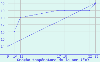 Courbe de temprature de la mer  pour le bateau VRRQ5