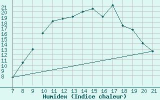 Courbe de l'humidex pour La Chaux de Gilley (25)