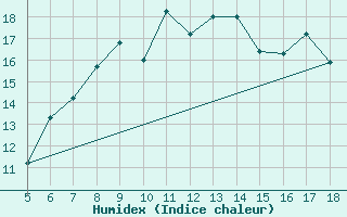 Courbe de l'humidex pour M. Calamita