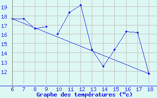 Courbe de tempratures pour Hopa