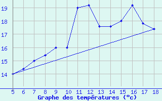 Courbe de tempratures pour Capo Frasca