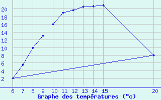 Courbe de tempratures pour Livno