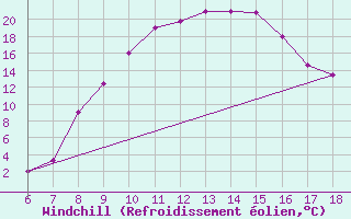 Courbe du refroidissement olien pour Guidonia