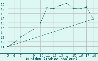 Courbe de l'humidex pour M. Calamita