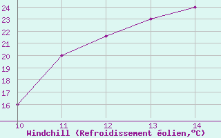 Courbe du refroidissement olien pour Afonsos Aeroporto