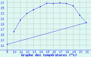 Courbe de tempratures pour Mieussy (74)