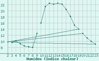 Courbe de l'humidex pour Ripoll