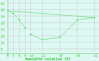 Courbe de l'humidit relative pour Kamishli