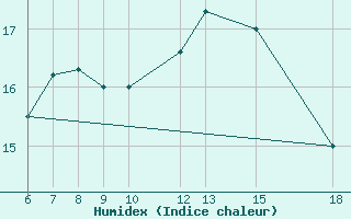 Courbe de l'humidex pour Monte Argentario