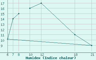 Courbe de l'humidex pour Kamishli