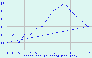 Courbe de tempratures pour Kamishli