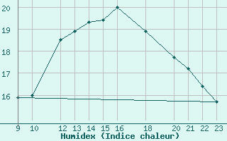 Courbe de l'humidex pour Potes / Torre del Infantado (Esp)