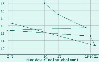 Courbe de l'humidex pour Sint Katelijne-waver (Be)