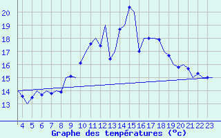 Courbe de tempratures pour Utti